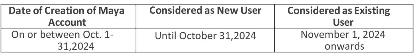 Date of Creation of Maya Account